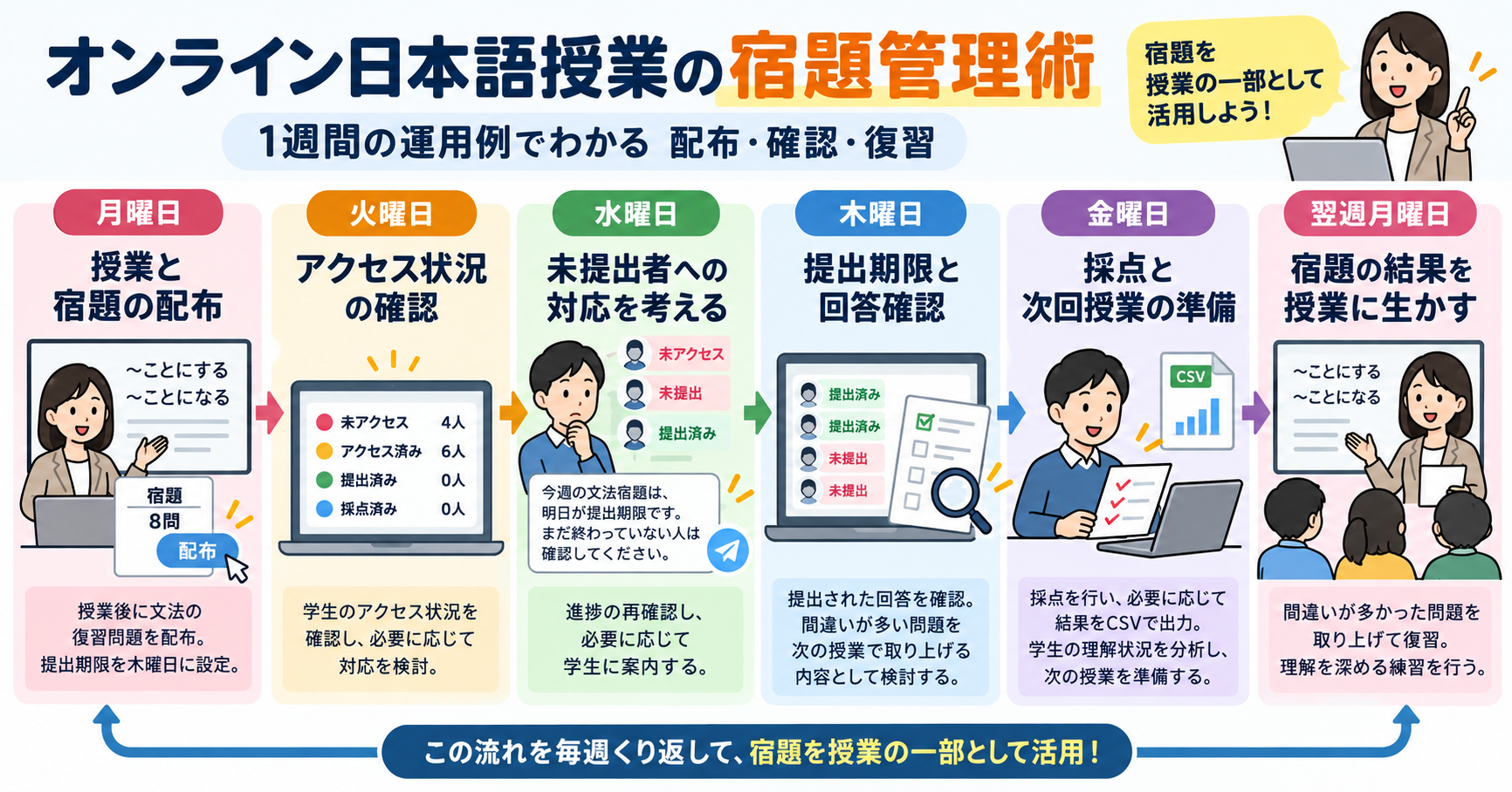 オンライン日本語授業の宿題管理術｜1週間の運用例でわかる配布・確認・復習