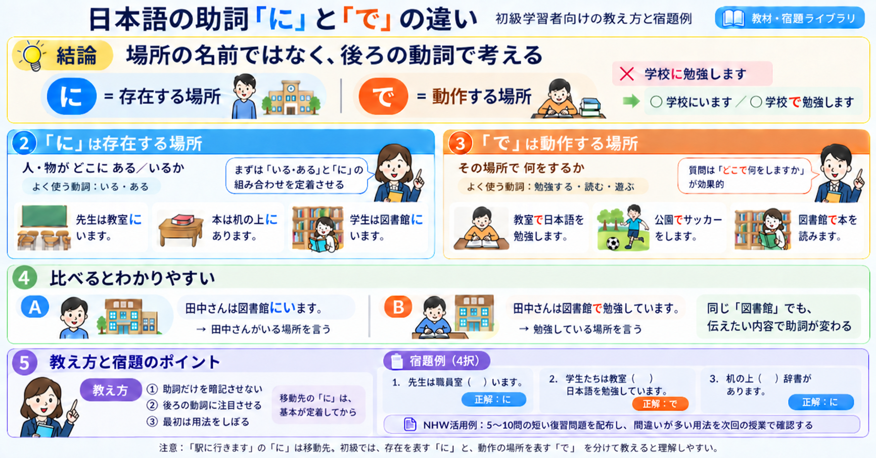 日本語の助詞「に」と「で」の違い｜初級学習者向けの教え方と宿題例